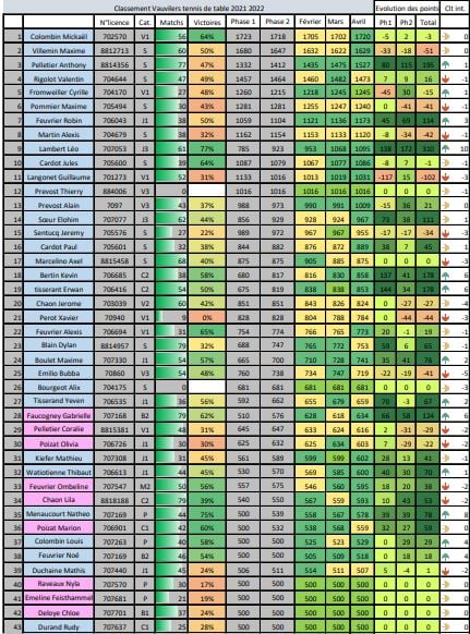 Progression en points 2022